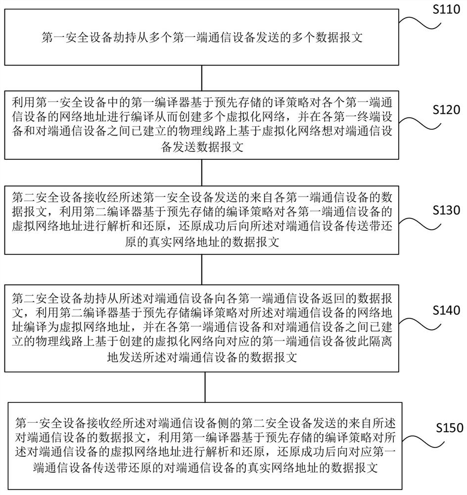 Data transmission method and system based on virtualized network and network security equipment