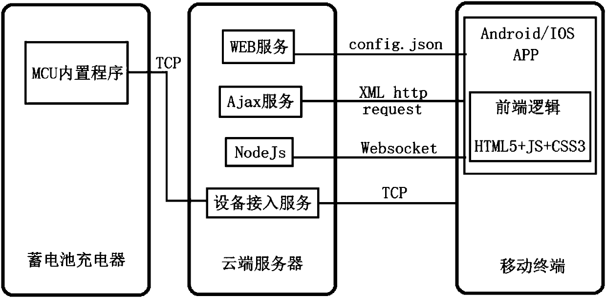 Storage battery charger, mobile terminal for storage charge management, and cloud platform based storage battery charge management system and method