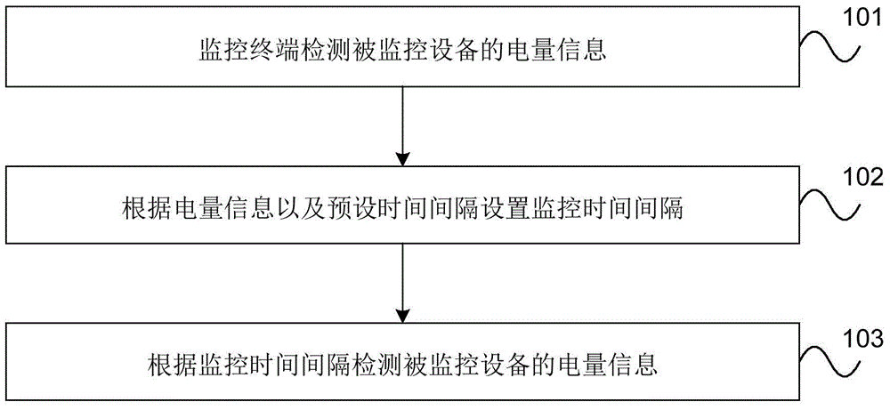 Method for detecting electric quantity of equipment, equipment, and system