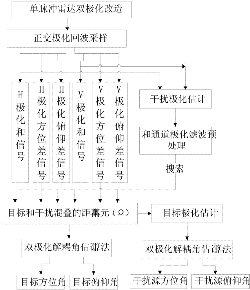 Interference condition-based monopulse radar object and interference source angle measuring method