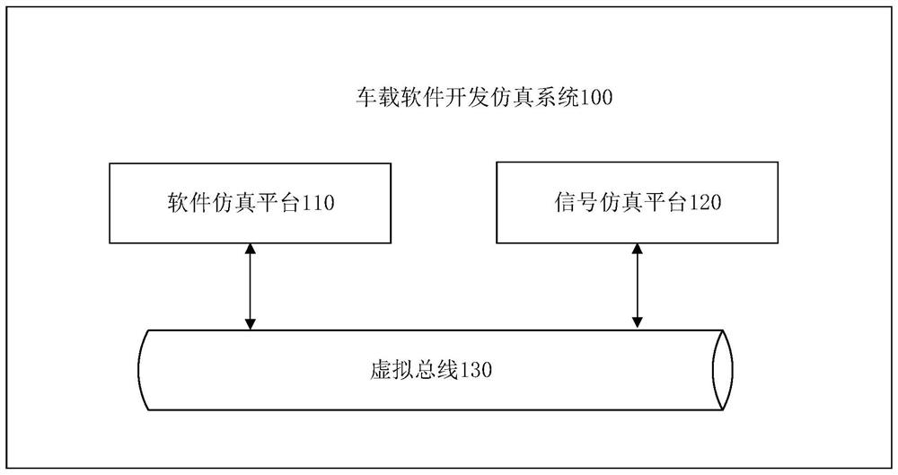 Vehicle-mounted software development simulation system and method