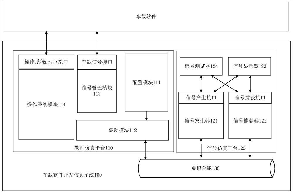 Vehicle-mounted software development simulation system and method