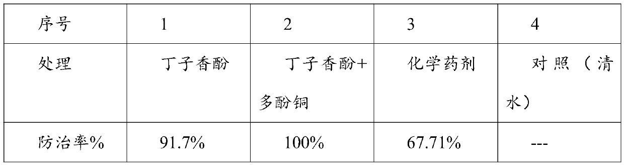 Method for preventing and controlling plant diseases by utilizing eugenol and polyphenol copper