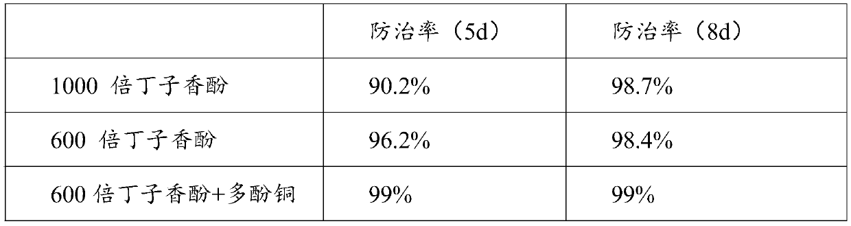 Method for preventing and controlling plant diseases by utilizing eugenol and polyphenol copper