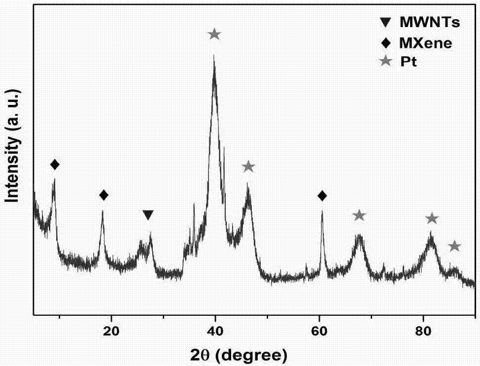 Preparation method of two-dimensional titanium carbide/carbon nanotube loaded platinum particle composite material