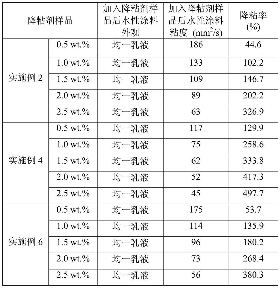 Viscosity reducer for chlorinated natural rubber water-based paint and preparation method thereof