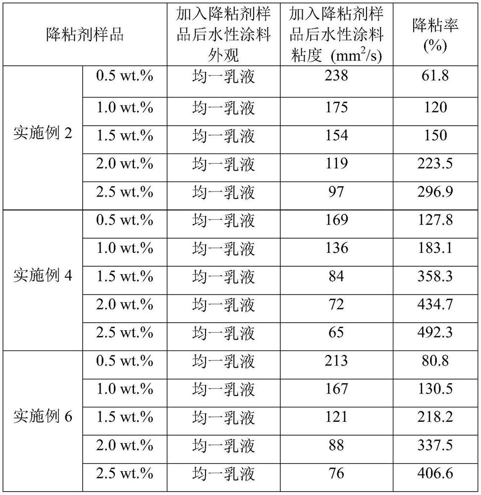 Viscosity reducer for chlorinated natural rubber water-based paint and preparation method thereof