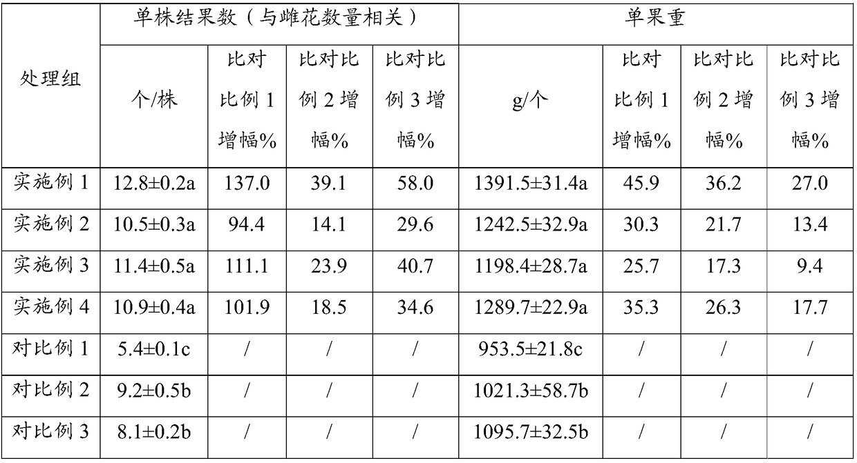 Regulating agent capable of promoting development and fruit setting of pistillate flowers, and preparation method thereof