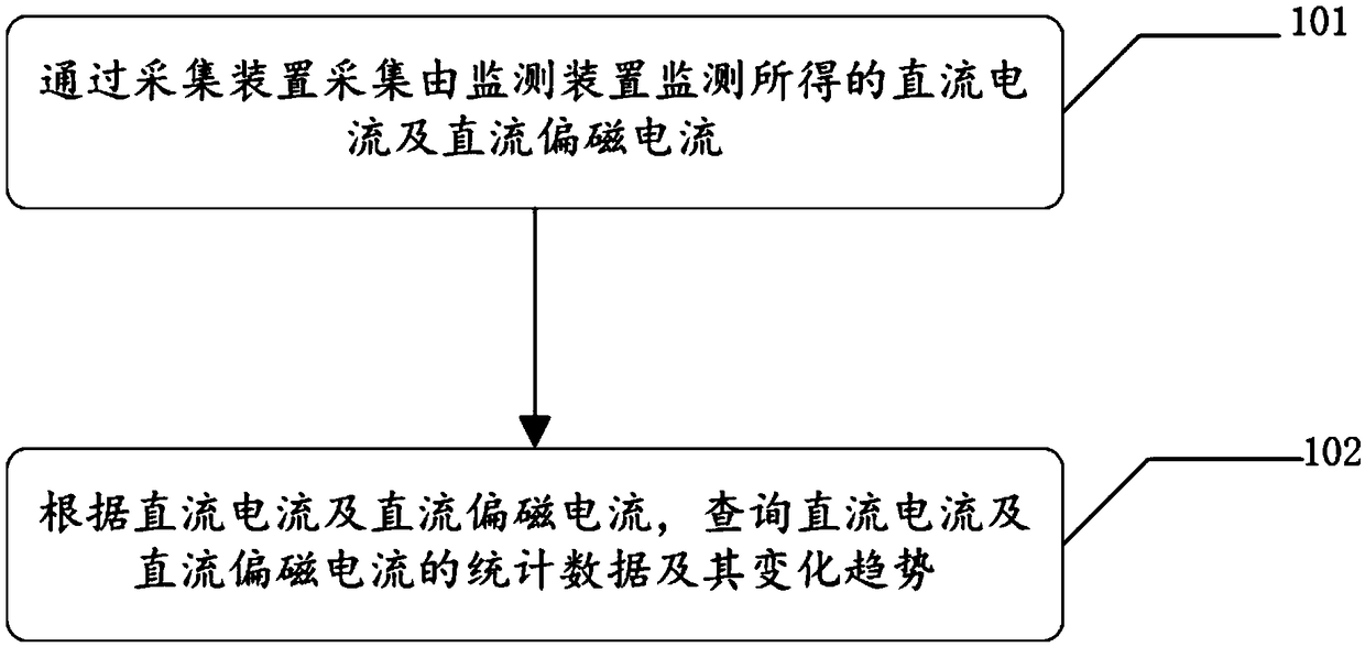 A transformer DC bias current management method and device