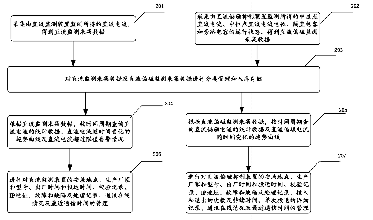 A transformer DC bias current management method and device