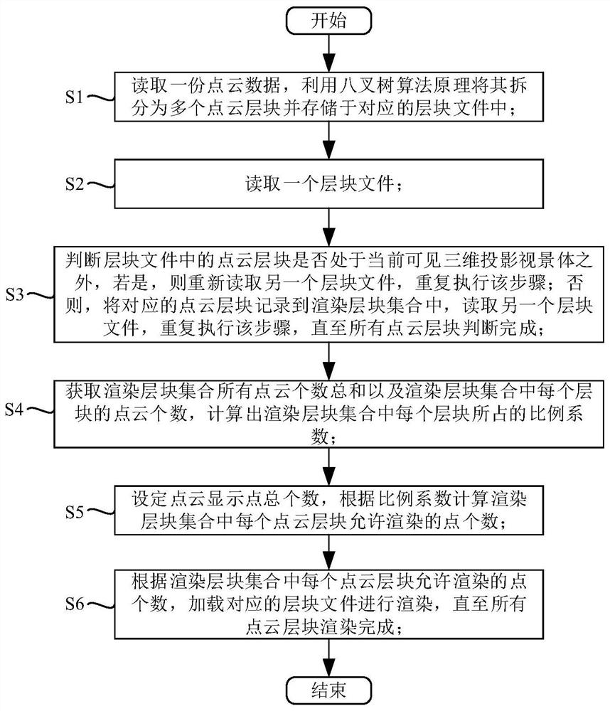 Three-dimensional laser mass point cloud stable display rendering method and system