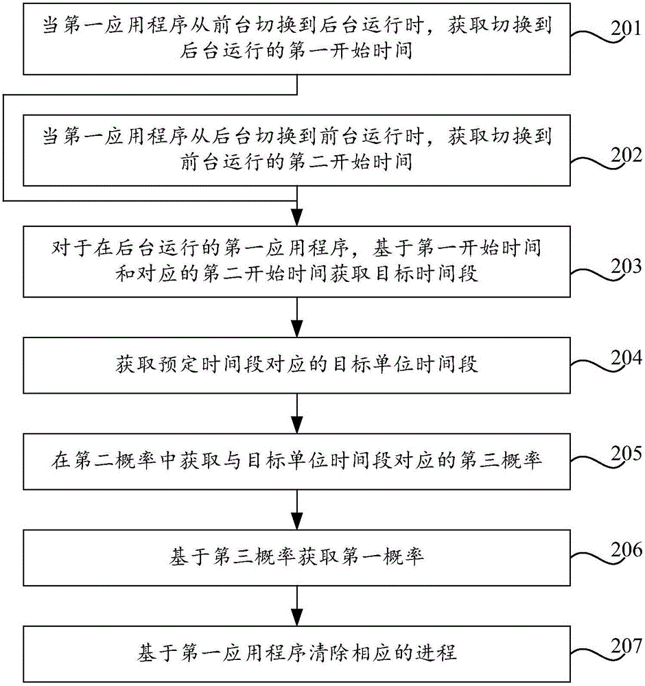 Method and device for managing application, and terminal