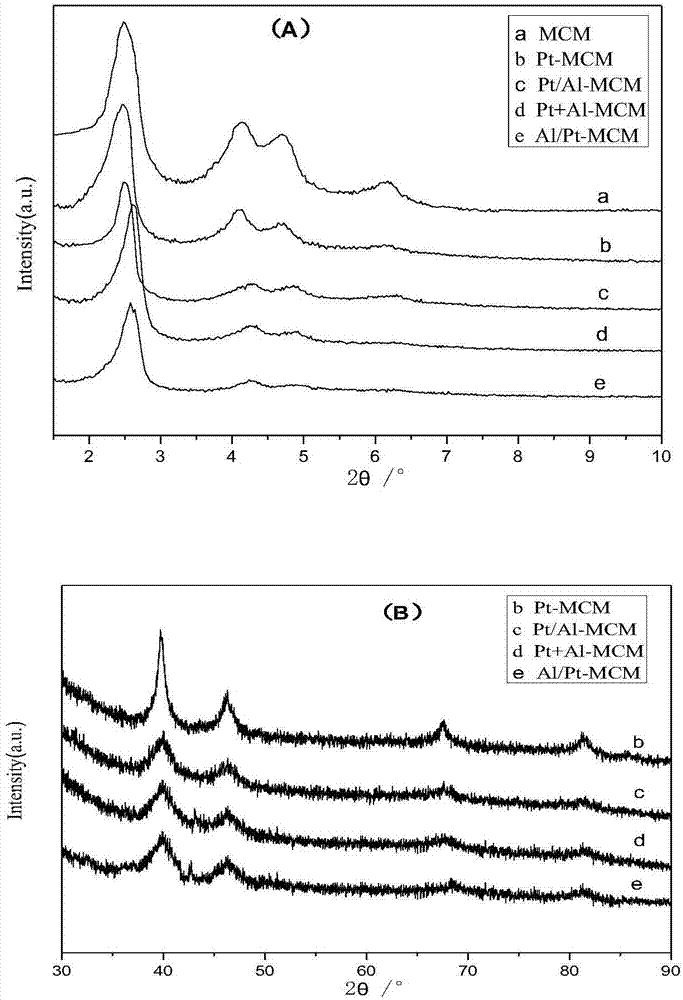 Preparation method for MCM-41 loaded Pt and Al catalyst and application thereof