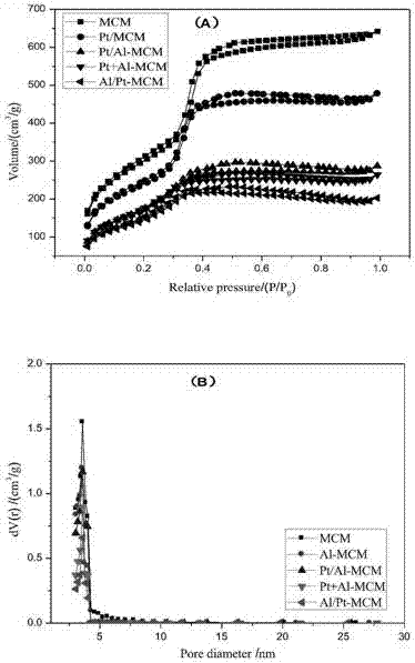 Preparation method for MCM-41 loaded Pt and Al catalyst and application thereof