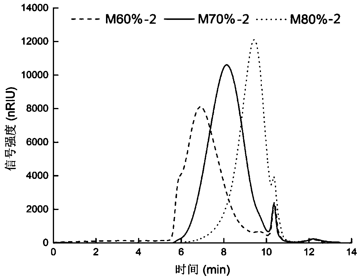 Preparation method of araboxylan and product