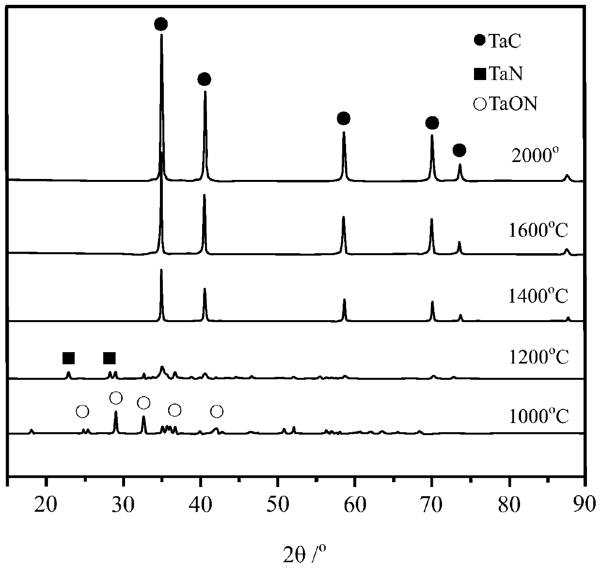 Preparation method of tantalum carbide ceramic precursor