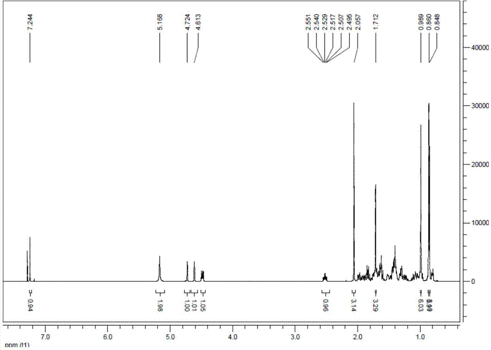 Synthesis method for lupeol