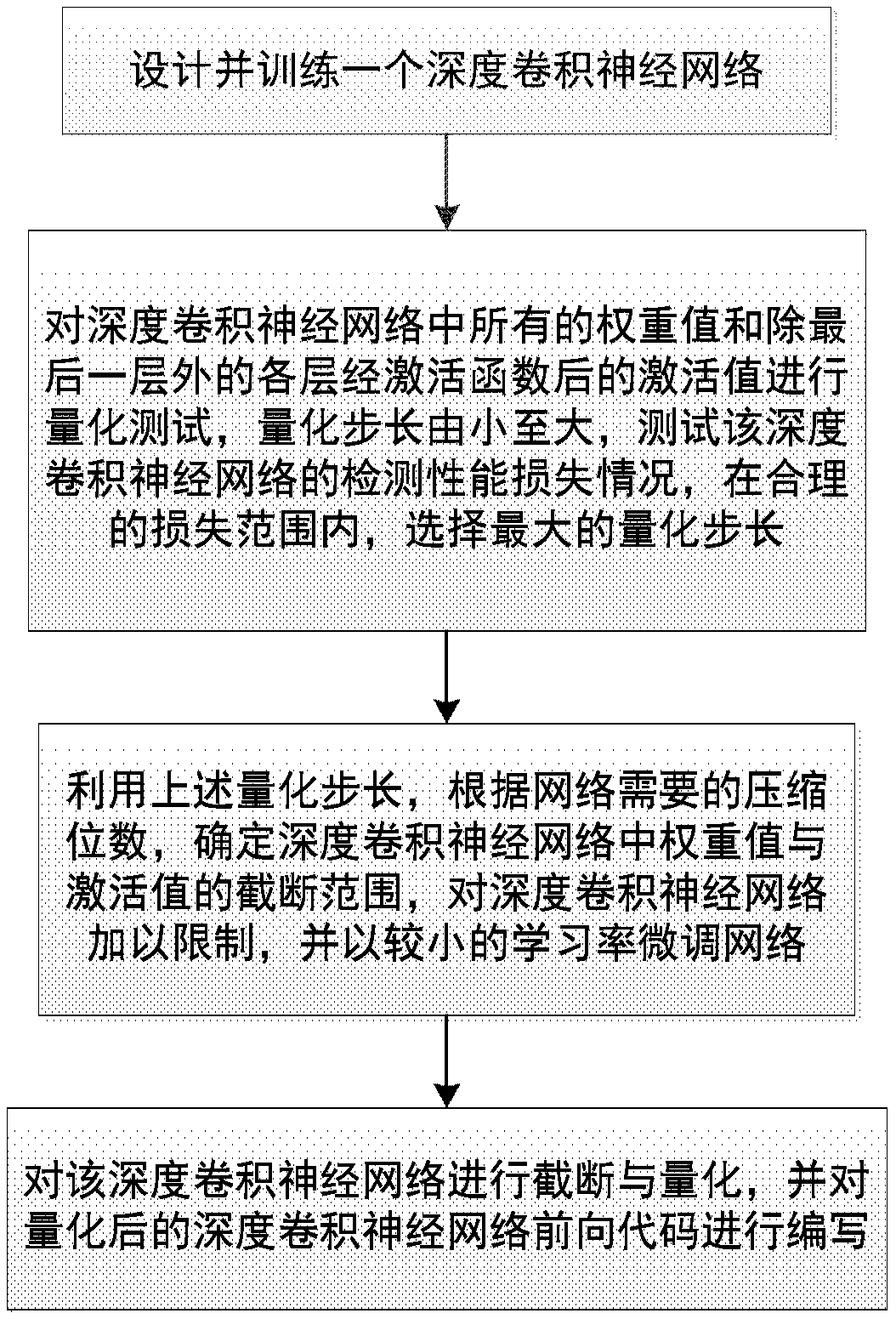 Compression acceleration method of deep convolutional neural network for target detection