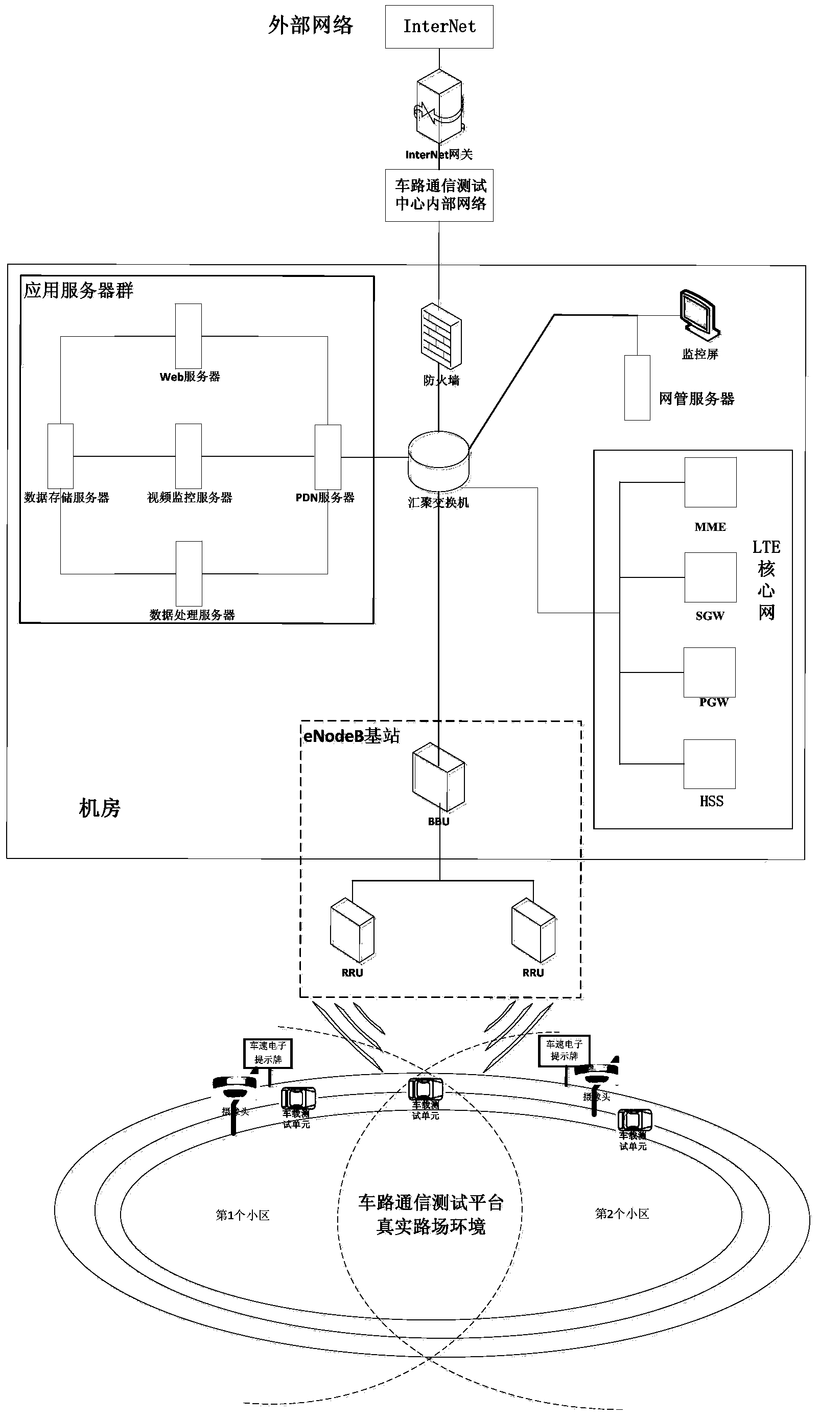 LTE (long term evaluation) technology based vehicle-road communication testing platform and testing method