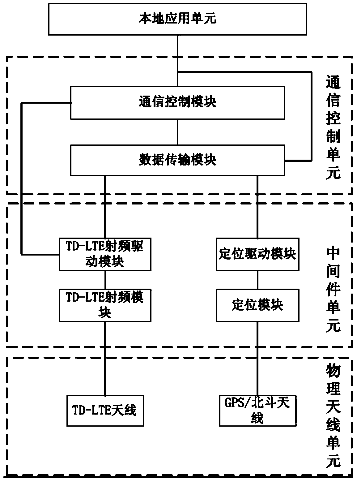 LTE (long term evaluation) technology based vehicle-road communication testing platform and testing method