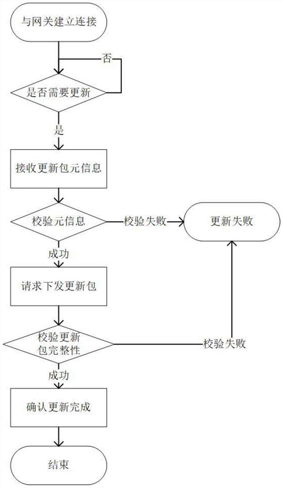 A secure remote update method for connected vehicles based on two-way identity authentication