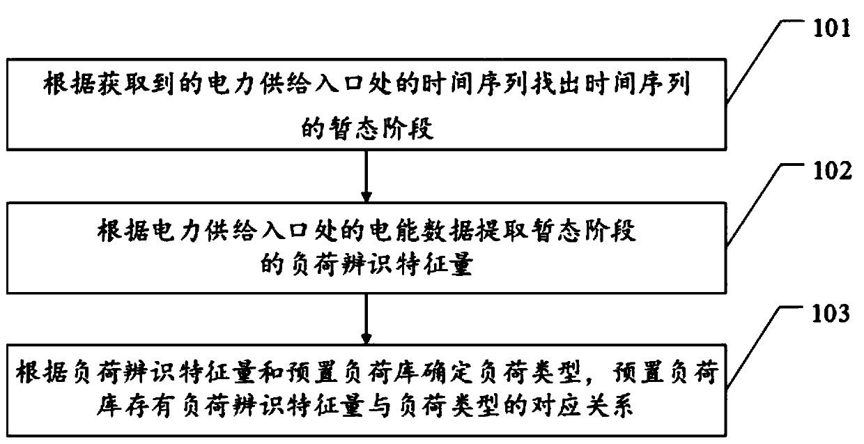 Non-invasive load identification method and non-invasive load identification device