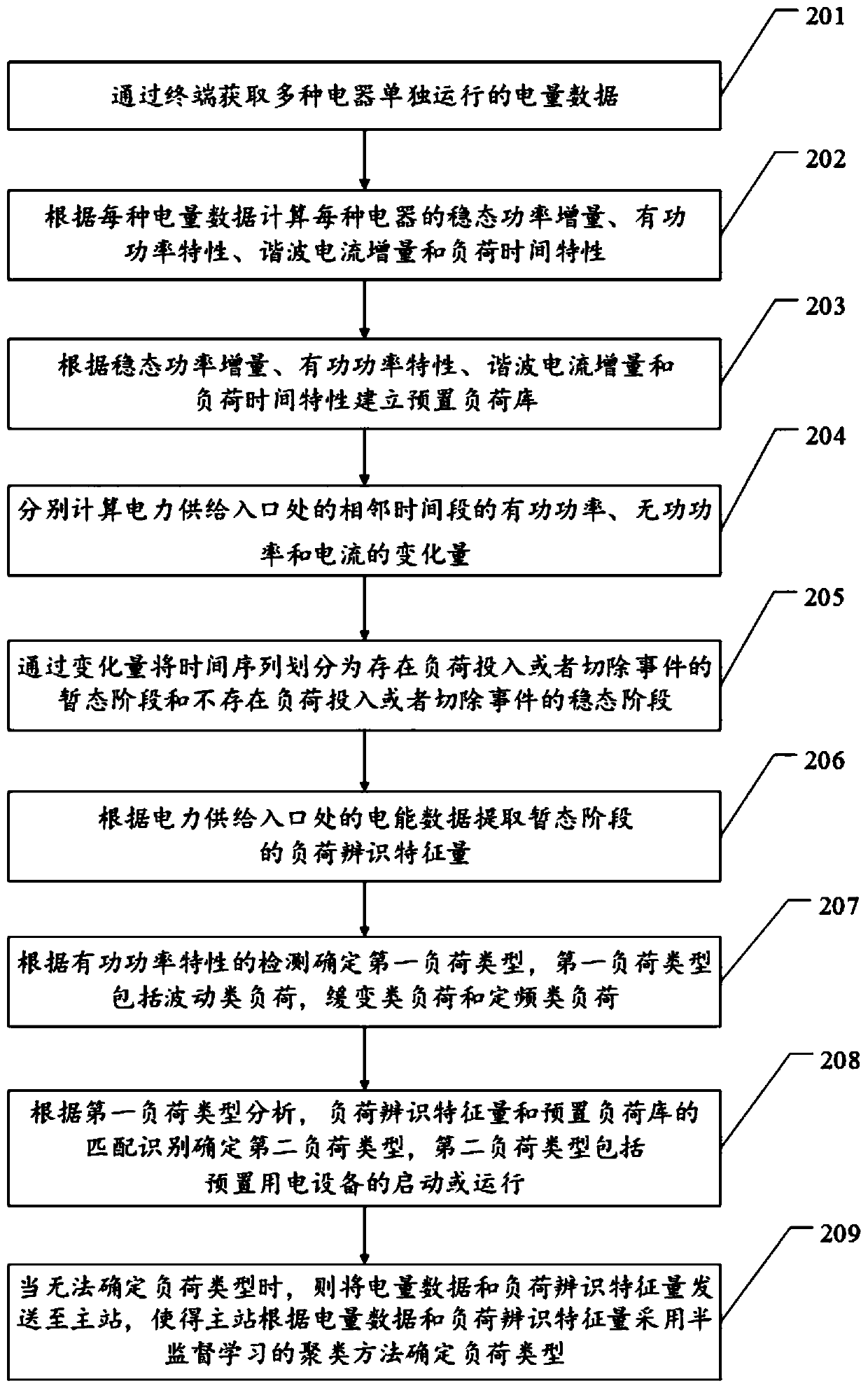 Non-invasive load identification method and non-invasive load identification device