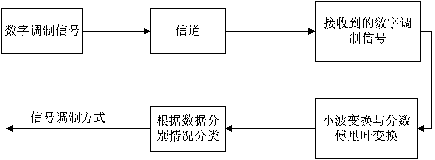 Method for classifying digital modulation signal in cognitive network