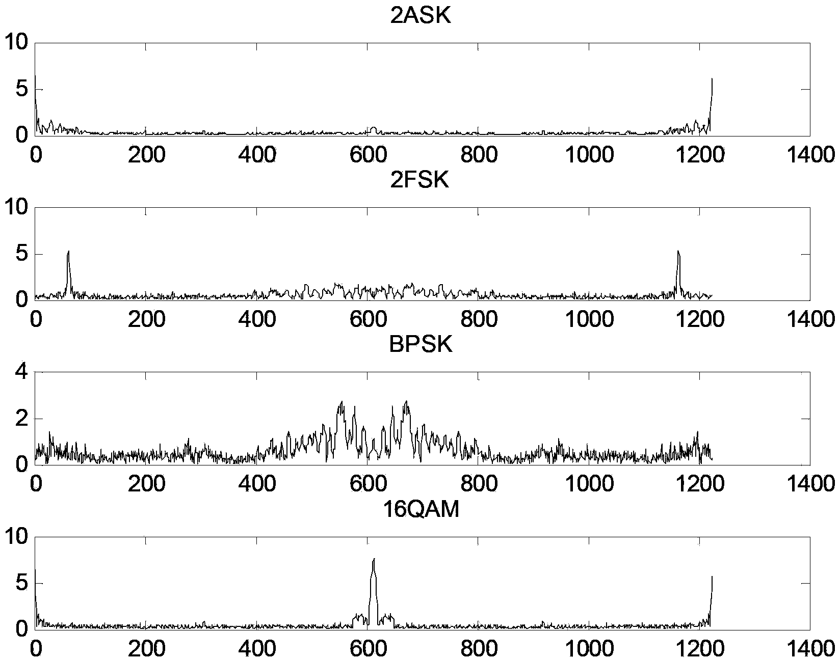 Method for classifying digital modulation signal in cognitive network