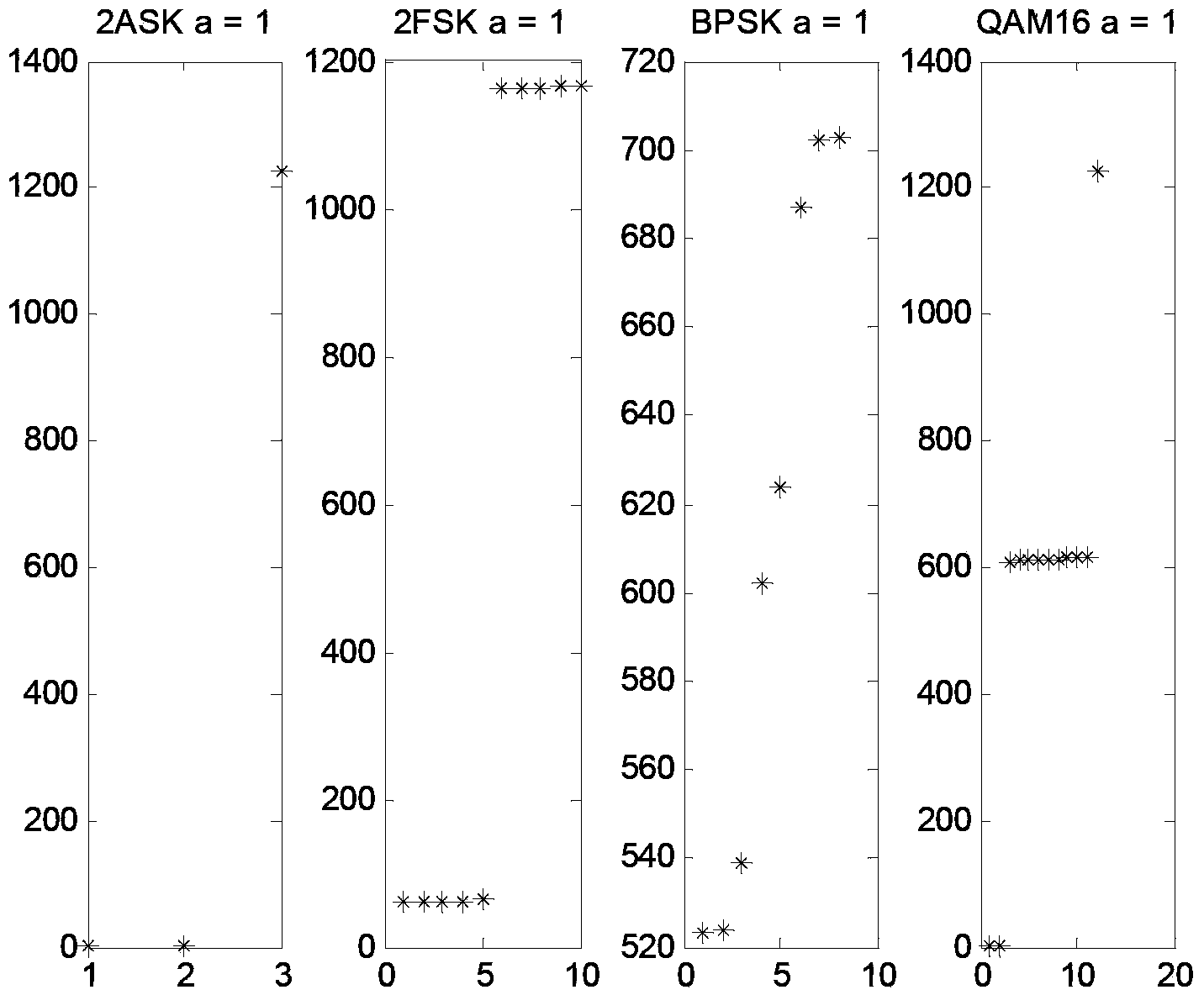 Method for classifying digital modulation signal in cognitive network