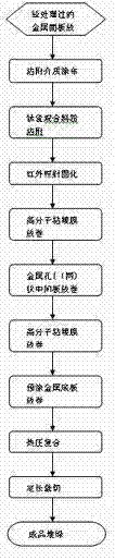 Medium-low-temperature baked titanium-porcelain composite metal plate for building decoration purpose and manufacture process thereof