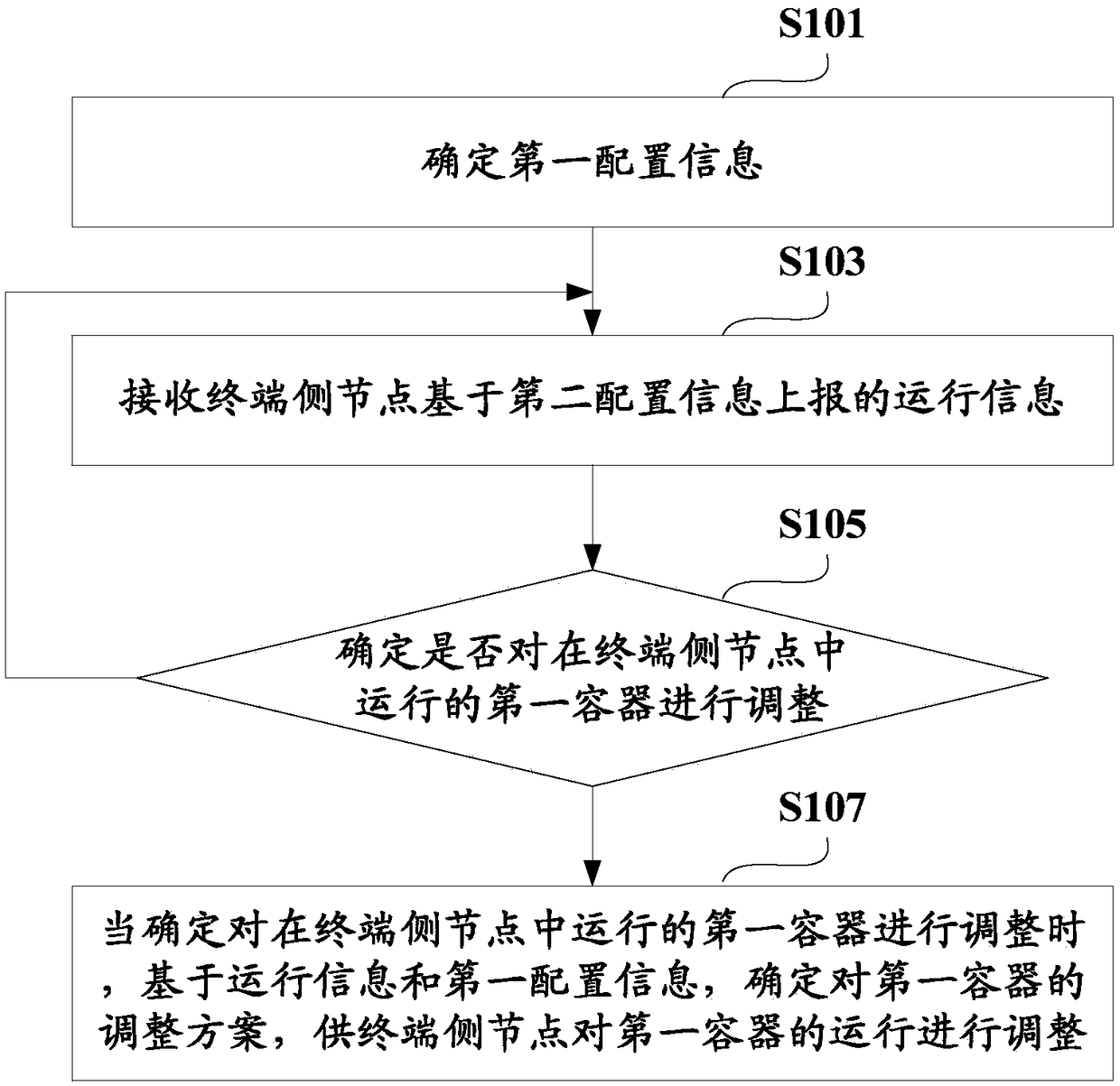 Container adjusting method, device and system