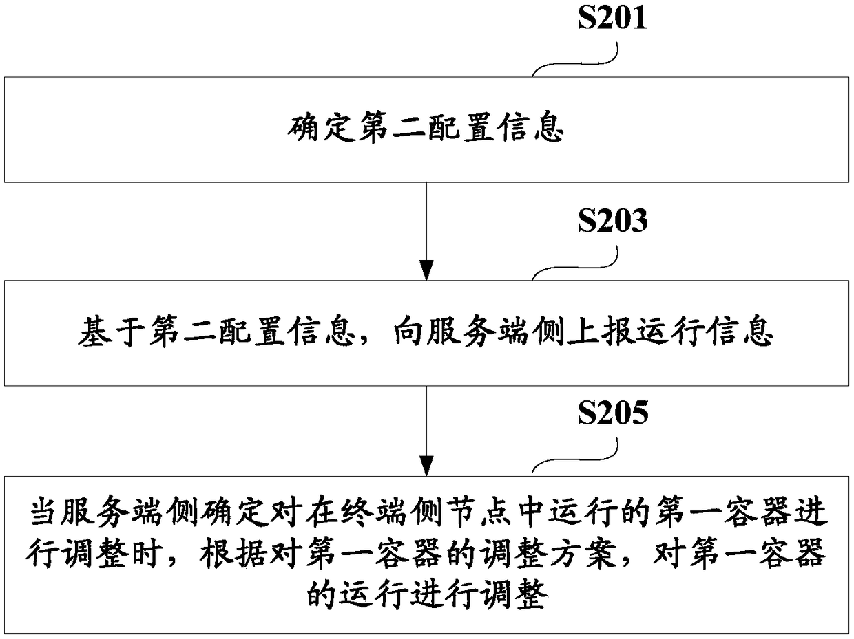 Container adjusting method, device and system