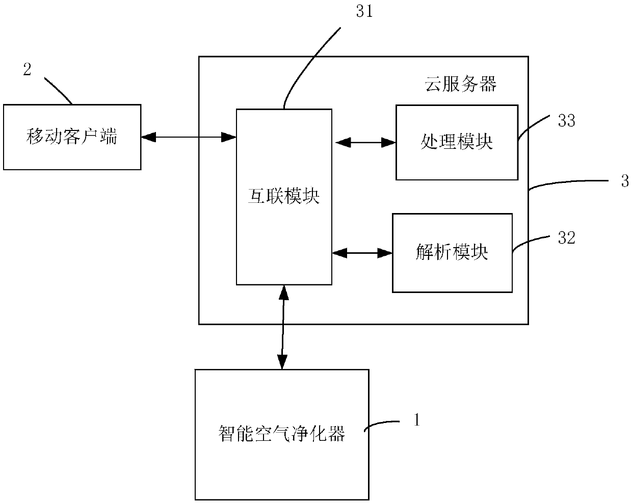 Intelligent air purifying system and use method thereof