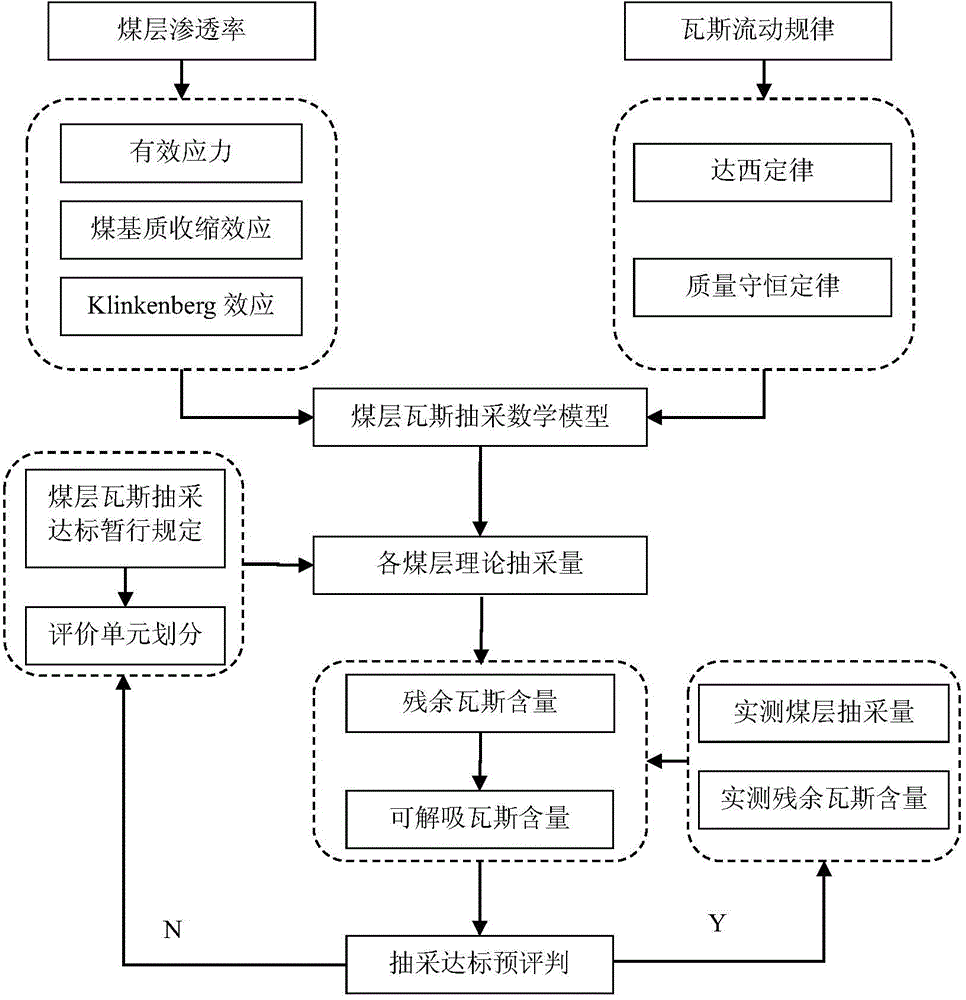 Standard-reaching pre-judgment method for coal seam group gas combined extraction