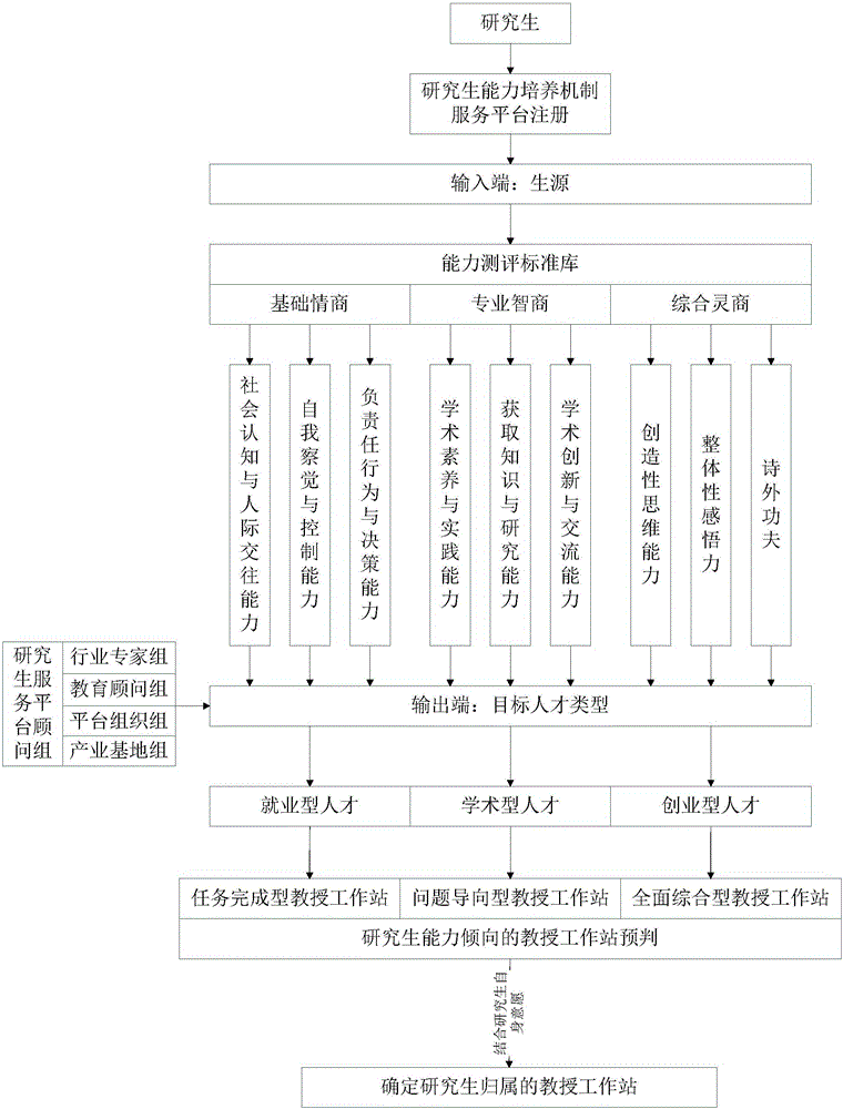 Graduate student ability training mechanism service platform and method