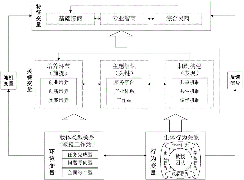 Graduate student ability training mechanism service platform and method