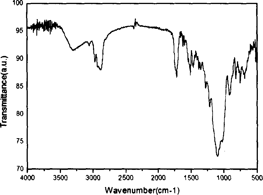 Novel hybrid mesoporous silica gel chromatographic stationary phase and preparation method thereof