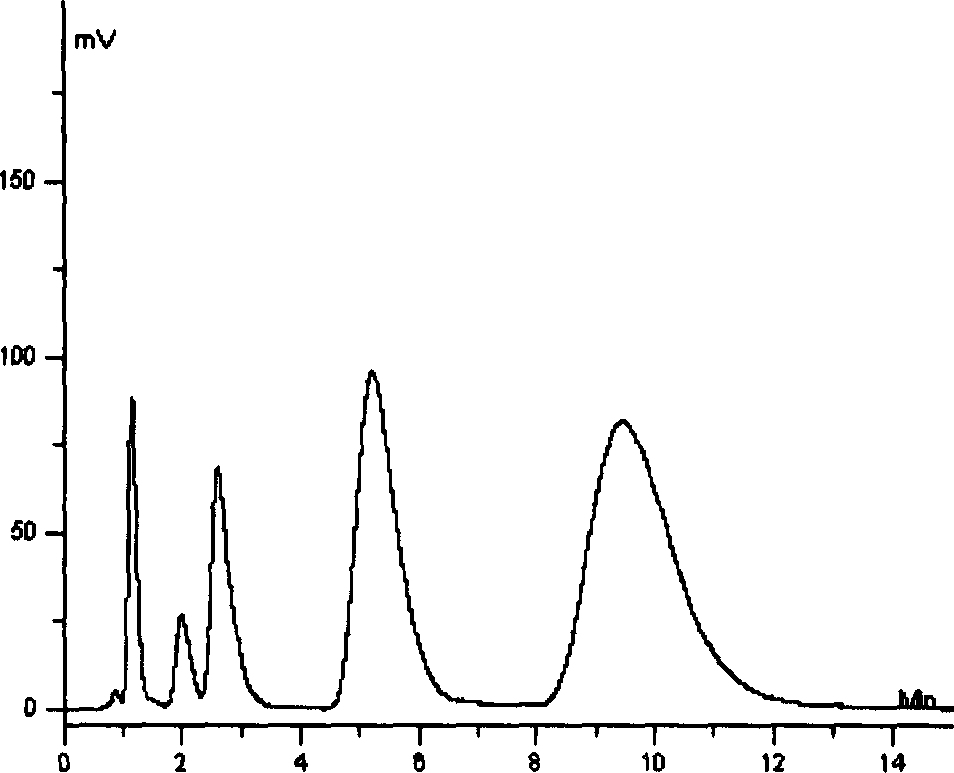 Novel hybrid mesoporous silica gel chromatographic stationary phase and preparation method thereof