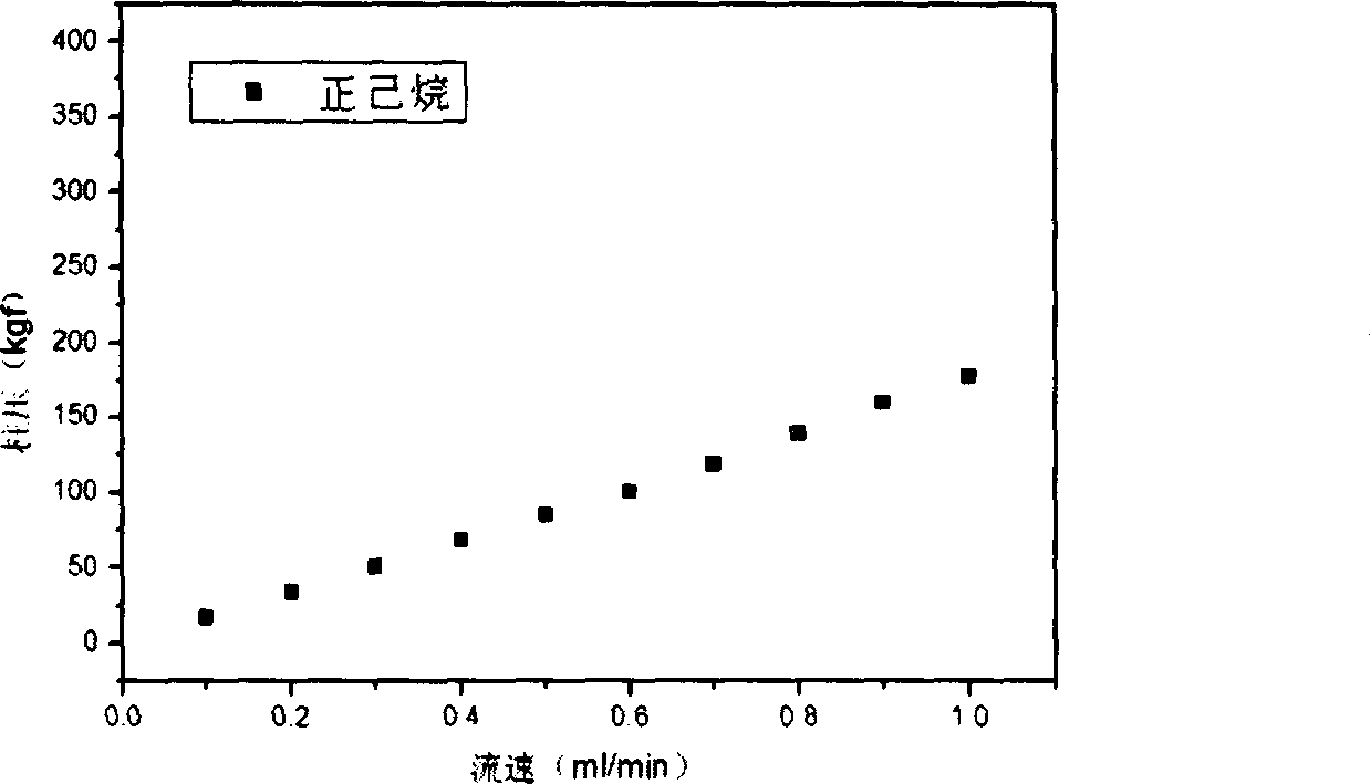 Novel hybrid mesoporous silica gel chromatographic stationary phase and preparation method thereof