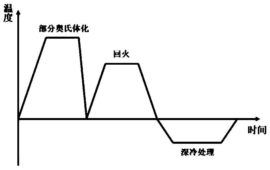 Strengthening and toughening treatment method of steel and iron material