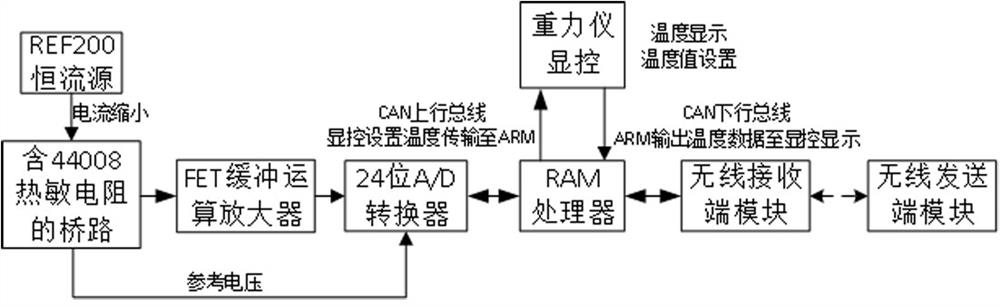 Digital high-precision temperature measurement system and method of relative gravimeter