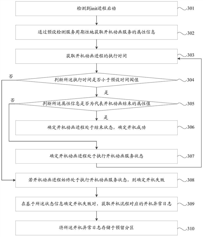 Method, device, storage medium and terminal for detecting abnormal startup of terminal