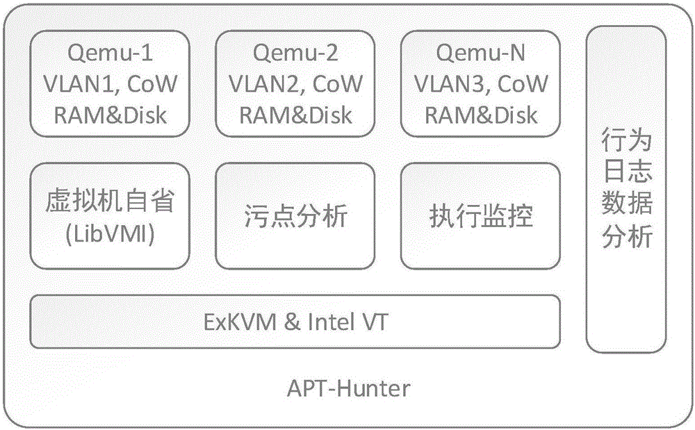 Detection method for APTs (Advanced Persistent Threat) based on instruction monitoring