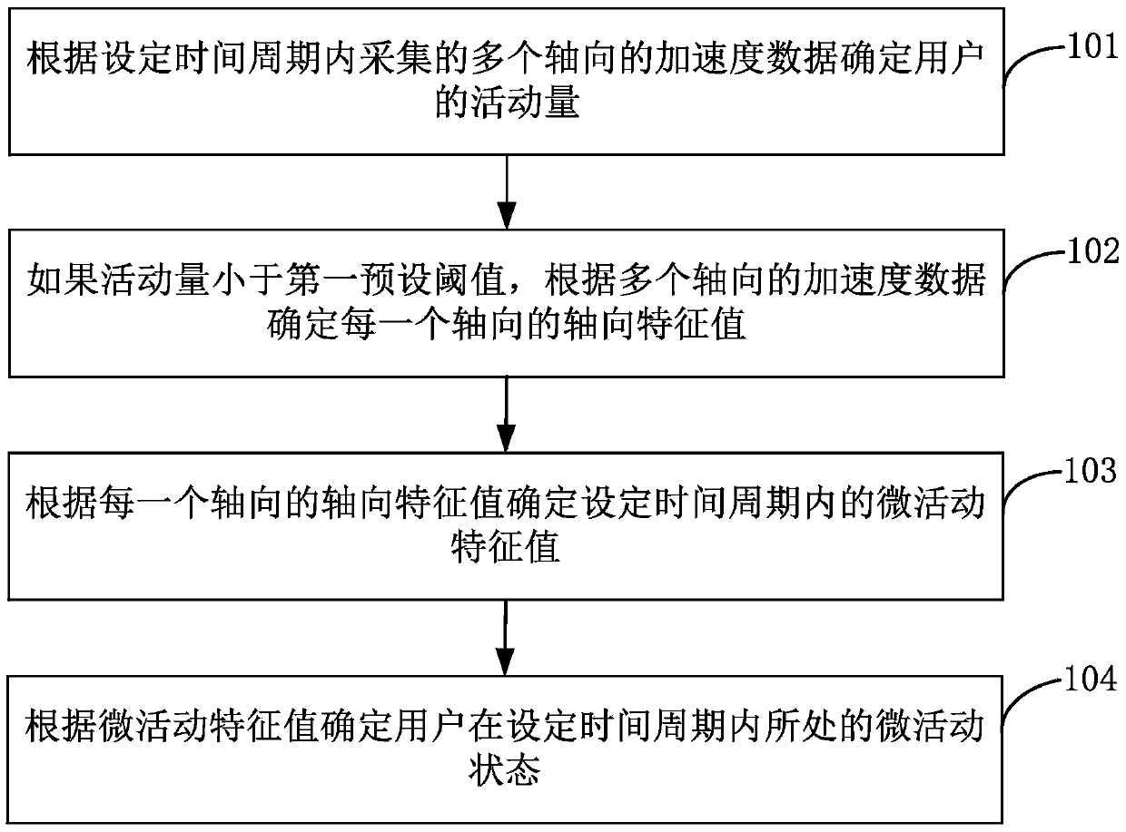 Method, device and wearable device for monitoring states of light activities