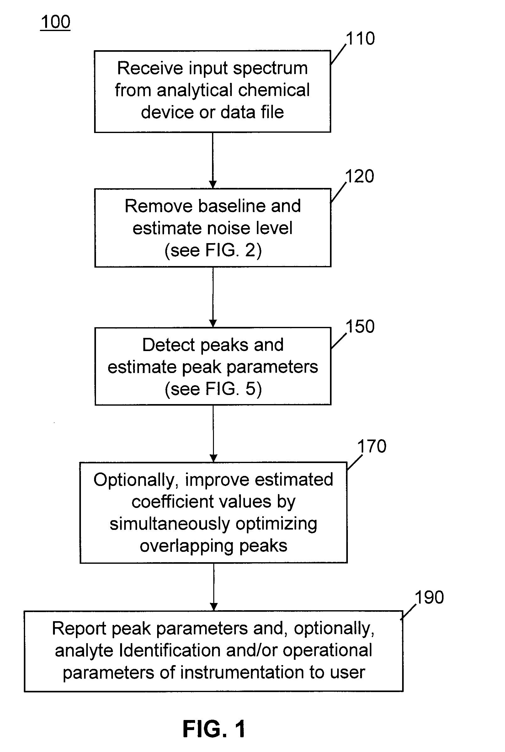Methods of automated spectral peak detection and quantification without user input