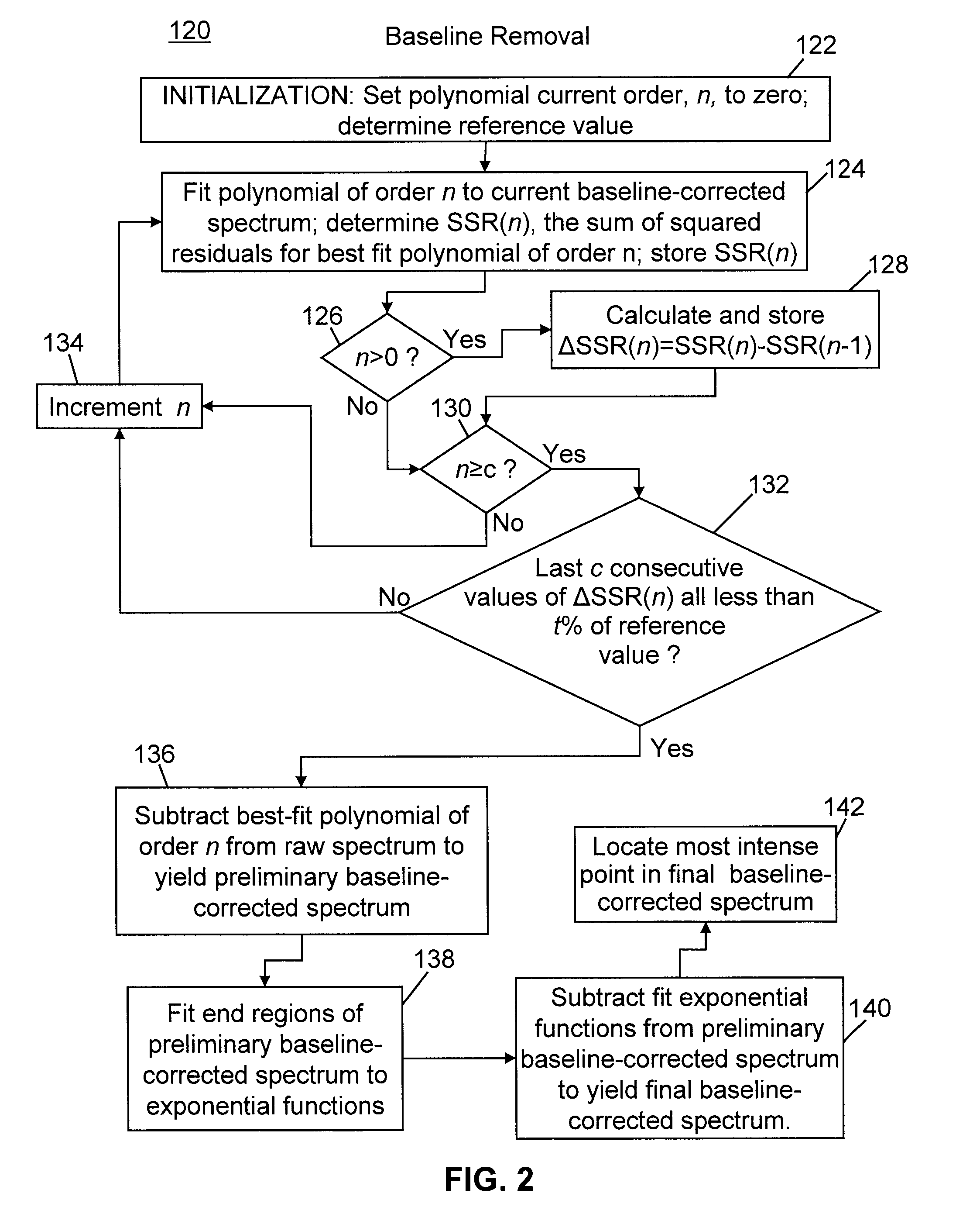 Methods of automated spectral peak detection and quantification without user input