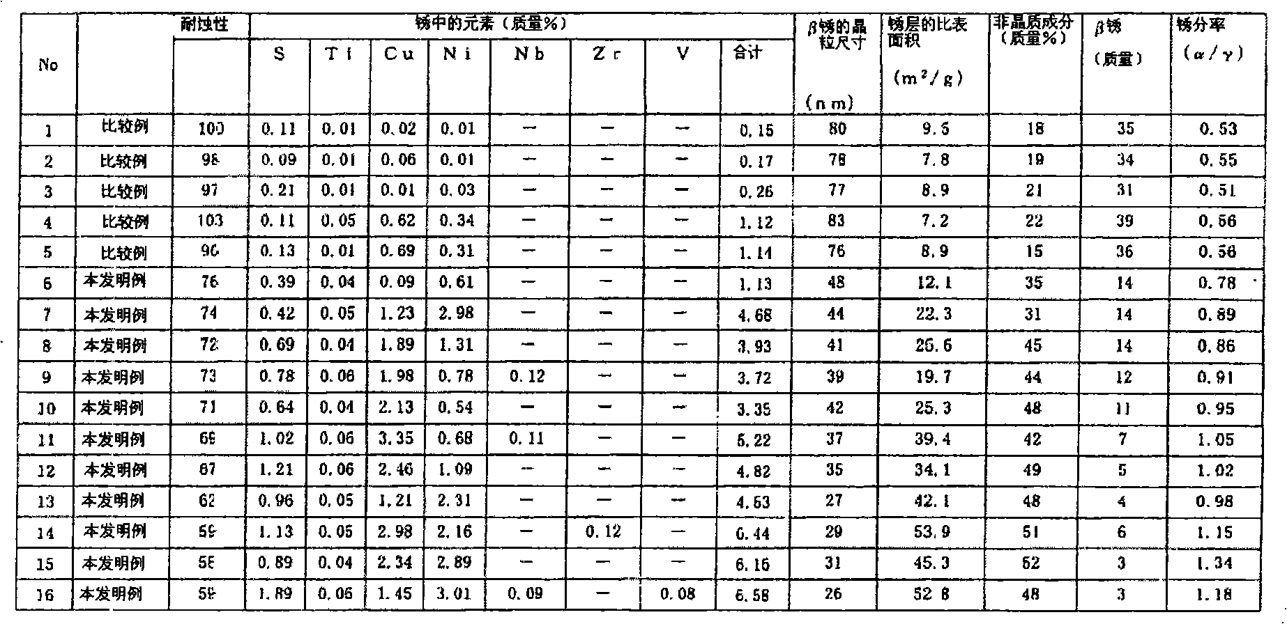 Steel material having excellent corrosion resistance