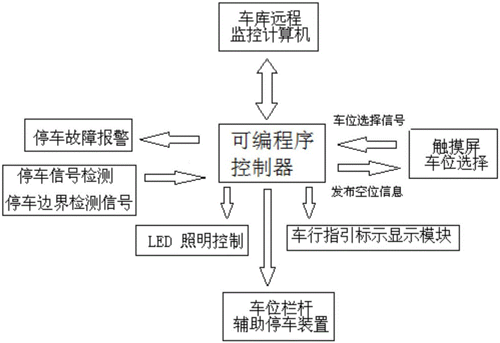 Garage and car dealership guidance parking intelligent control system and control method