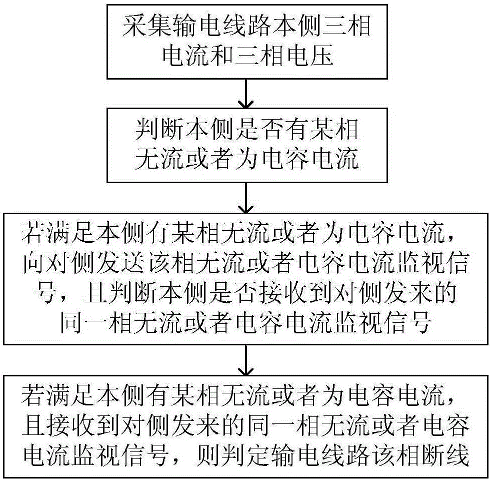 Power transmission line broken line determining method based on semaphore transmission